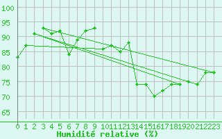 Courbe de l'humidit relative pour Le Puy - Loudes (43)