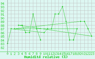 Courbe de l'humidit relative pour Avord (18)