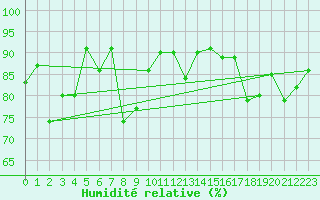 Courbe de l'humidit relative pour Alpinzentrum Rudolfshuette