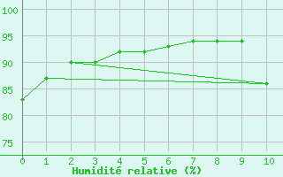 Courbe de l'humidit relative pour Lamballe (22)