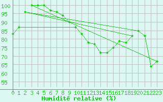 Courbe de l'humidit relative pour Hailuoto