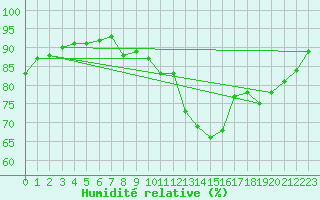 Courbe de l'humidit relative pour Liefrange (Lu)