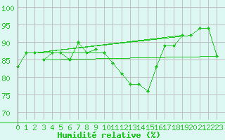 Courbe de l'humidit relative pour Johnstown Castle