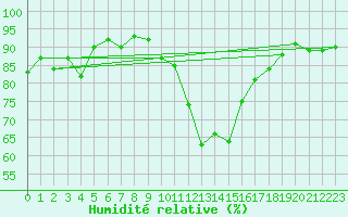 Courbe de l'humidit relative pour St Athan Royal Air Force Base