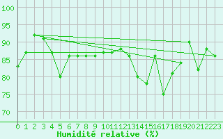 Courbe de l'humidit relative pour vila