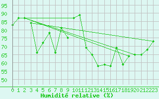 Courbe de l'humidit relative pour Aultbea