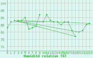 Courbe de l'humidit relative pour Finner