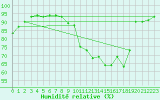 Courbe de l'humidit relative pour Chambry / Aix-Les-Bains (73)