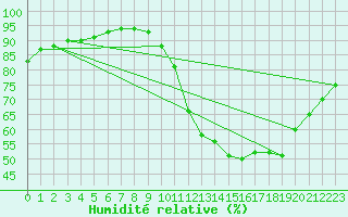 Courbe de l'humidit relative pour Guidel (56)