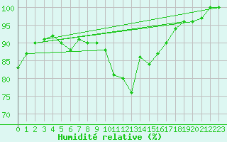 Courbe de l'humidit relative pour Alexandria