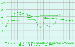 Courbe de l'humidit relative pour Clamecy (58)