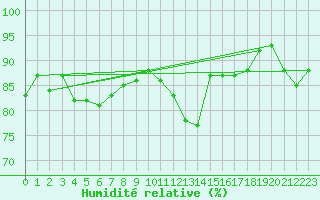 Courbe de l'humidit relative pour vila