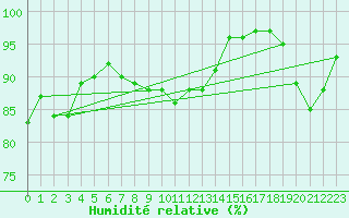 Courbe de l'humidit relative pour Lanvoc (29)