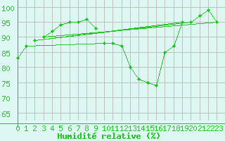 Courbe de l'humidit relative pour Plymouth (UK)