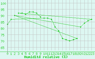 Courbe de l'humidit relative pour Douzens (11)