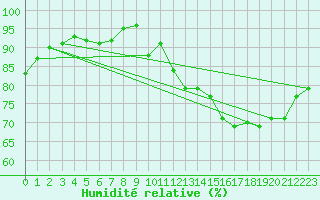 Courbe de l'humidit relative pour Biarritz (64)