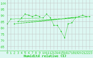 Courbe de l'humidit relative pour Avord (18)