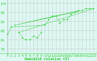 Courbe de l'humidit relative pour Sausseuzemare-en-Caux (76)