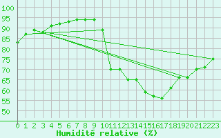 Courbe de l'humidit relative pour Besn (44)