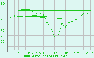 Courbe de l'humidit relative pour Sihcajavri