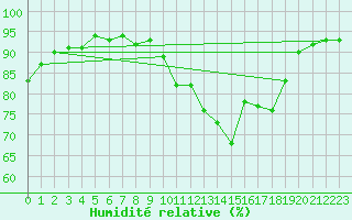 Courbe de l'humidit relative pour Ploumanac'h (22)