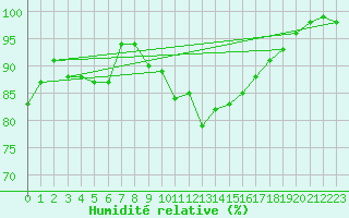 Courbe de l'humidit relative pour Luedenscheid