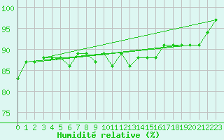 Courbe de l'humidit relative pour Triel-sur-Seine (78)