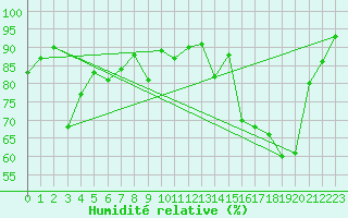 Courbe de l'humidit relative pour Rochefort Saint-Agnant (17)