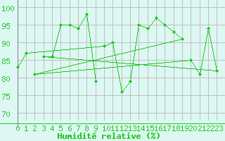 Courbe de l'humidit relative pour Robiei