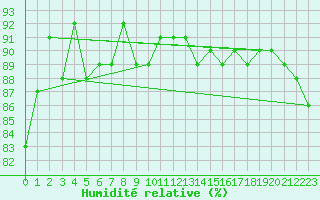 Courbe de l'humidit relative pour Mende - Chabrits (48)