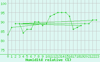 Courbe de l'humidit relative pour Lemberg (57)