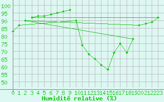 Courbe de l'humidit relative pour Guidel (56)