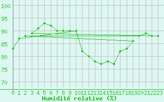Courbe de l'humidit relative pour Thyboroen