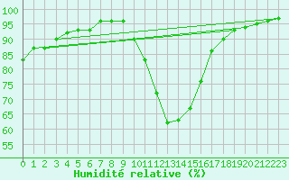 Courbe de l'humidit relative pour Les Charbonnires (Sw)