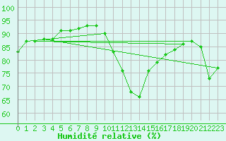 Courbe de l'humidit relative pour Sausseuzemare-en-Caux (76)