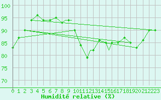 Courbe de l'humidit relative pour Leknes