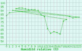 Courbe de l'humidit relative pour Nostang (56)