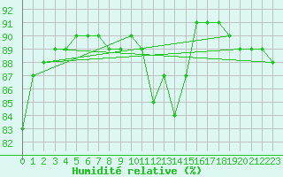Courbe de l'humidit relative pour Col de Porte - Nivose (38)