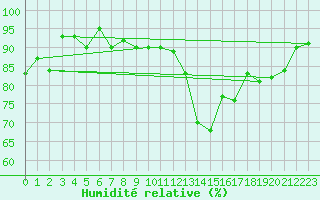 Courbe de l'humidit relative pour Cognac (16)
