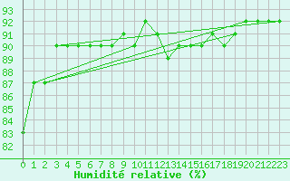 Courbe de l'humidit relative pour Uto