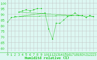 Courbe de l'humidit relative pour Carrion de Calatrava (Esp)