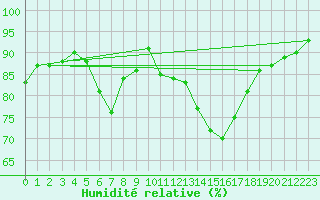 Courbe de l'humidit relative pour Fameck (57)