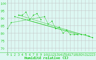 Courbe de l'humidit relative pour Maseskar