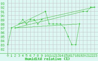 Courbe de l'humidit relative pour Douzy (08)