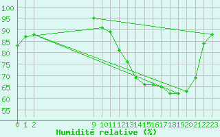 Courbe de l'humidit relative pour Saint-Germain-du-Puch (33)