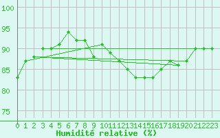 Courbe de l'humidit relative pour Bad Kissingen