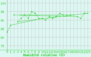 Courbe de l'humidit relative pour Luzern