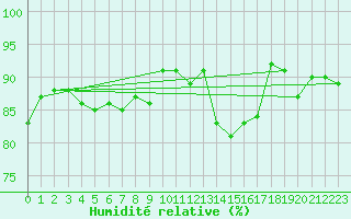 Courbe de l'humidit relative pour Saint-Brevin (44)