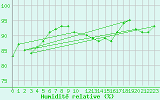 Courbe de l'humidit relative pour Horrues (Be)