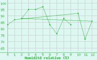 Courbe de l'humidit relative pour Clearwater Auto